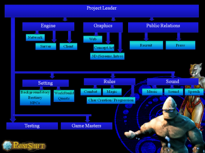 Organization Chart